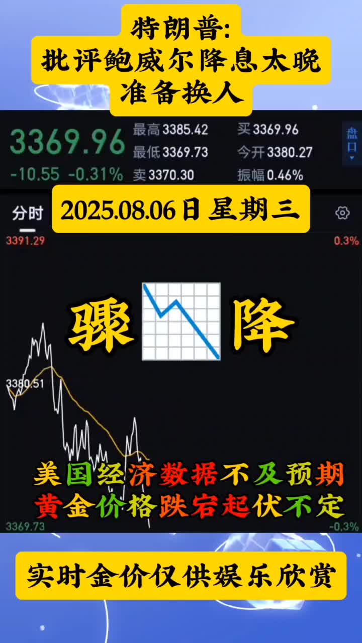 今天黄金价格最高涨至3397美元附近，最低跌至3364美元，内地金价突破785元一克，国际金价突破780元，印行金价飙至795元以上，实时 金价仅供娱乐欣赏#金价暴涨#实时金价#今日金价#今天黄金价格#今日黄金-2345少年版，绿色安全的青少年上网导航