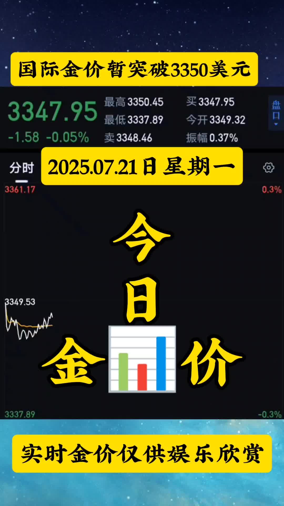 今天黄金价格最高涨至3397美元附近，最低跌至3364美元，内地金价突破785元一 克，国际金价突破780元，印行金价飙至795元以上，实时金价仅供娱乐欣赏#金价暴涨#实时金价#今日金价#今天黄金价格#今日黄金 -2345少年版，绿色安全的青少年上网导航