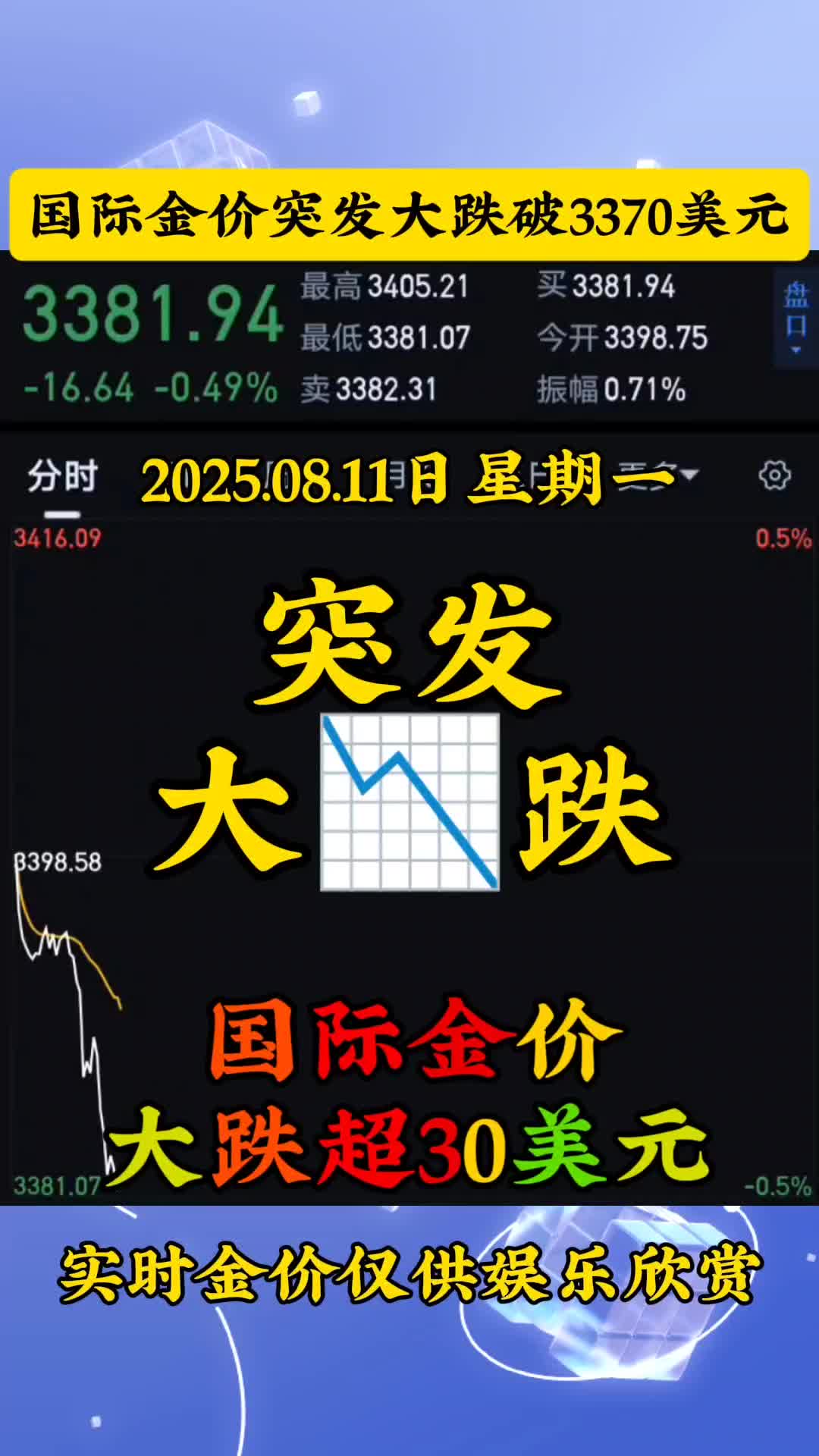 今日金价大涨📈国际金价一夜上涨超30美元，再度站稳3370 今天凌晨黄金价格大涨超32美元，国际金价 站上3370美元，昨夜“鲍威尔暗示美联储可能降息”，金价一路飙升，美国有官员称:9月降息难? 实时金价仅供娱乐欣赏#今日金价#今天黄金价格#今日黄金价格 #国际金价#金价走势 ...