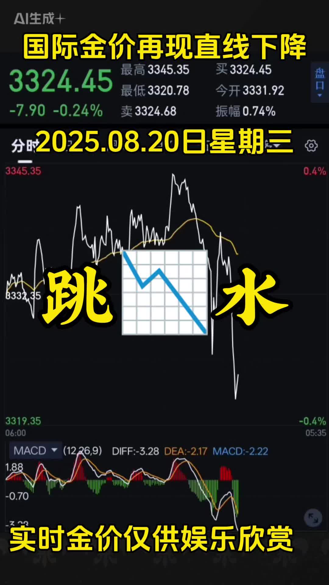 什么情况？金价又大跌了？国际金价下跌超30美元今天黄金价格捉摸不透，国际金价 像过山车似的，刚突破3670美元，又连续下跌至3627美元附近，振幅越来越大超1.25%，实时金价仅供娱乐欣赏#黄金价格#最新黄金价格#实时金价#国际 黄金#金价-2345少年版，绿色安全的青少年上网导航