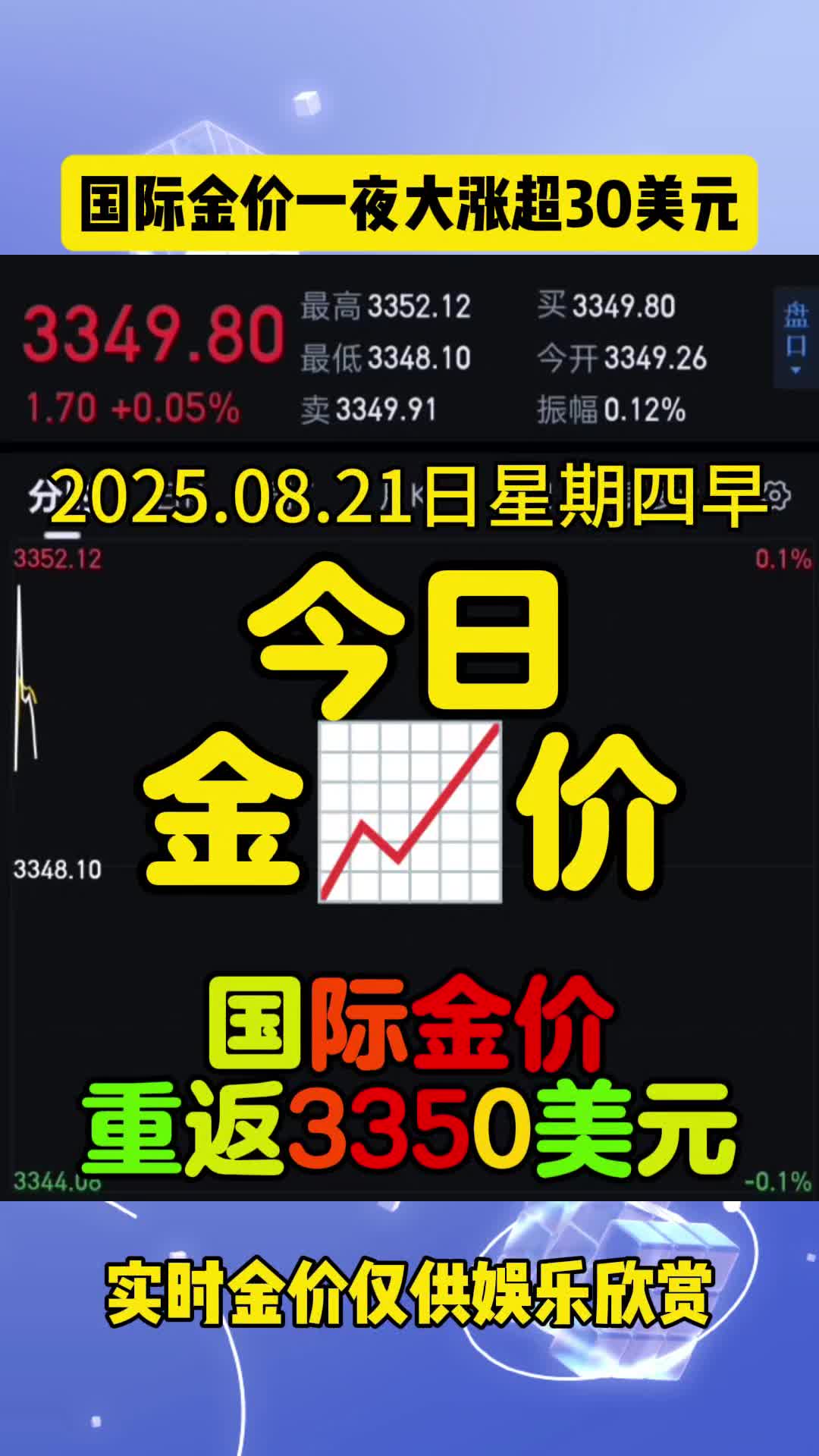 今日金价大涨📈国际金价一夜上涨超30美元，再度站稳3370 今天凌晨黄金价格大涨超32美元，国际金价站上3370美元，昨夜“鲍威尔暗示美联储可能降息”，金价一路飙升，美国有官员称:9月降息难?  实时金价仅供娱乐欣赏#今日金价#今天黄金价格#今日黄金价格#国际金价#金价走势 ...