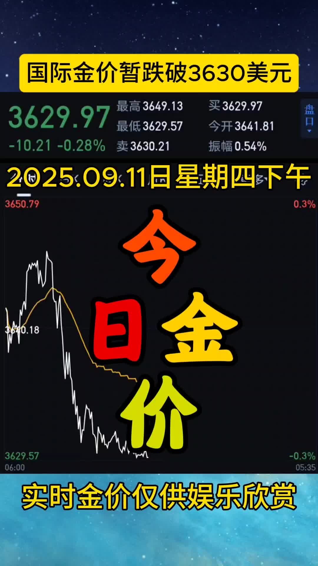 今日金价最新动态我国8月末黄金储备7402万盎司，7月末黄金储备报7396万盎司，为连续第10个月增持黄金，你觉得金价还会继续大涨吗？黄金价格 还会下跌吗？#今日金价#黄金今日价一克#黄金今日金价#实时金价#金价今日多少一克-2345少年版，绿色安全的青少年上网导航